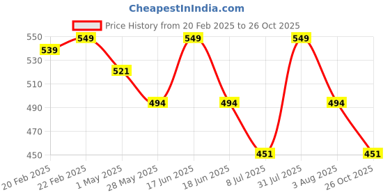 myntra.com Lovable Sport Women Slim Fit Running Shorts lovable sport Price History Graph from 20 Feb 2025 to 26 Oct 2025