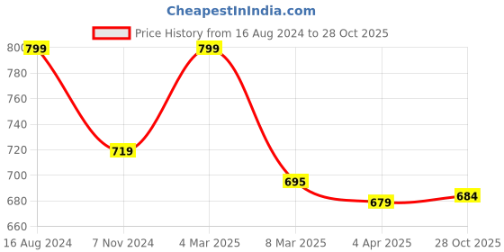 myntra.com Lovable Sport Women Slim-Fit Track Pants lovable sport Price History Graph from 16 Aug 2024 to 28 Oct 2025