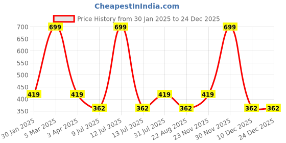 myntra.com Lovable Sport Women Three-fourth Length Thermal Tights lovable sport Price History Graph from 30 Jan 2025 to 24 Dec 2025