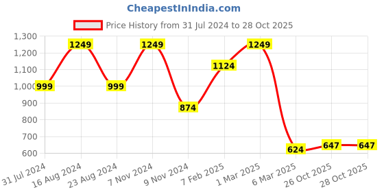 myntra.com Lovable Sport Women Typography Printed Slim-Fit Training or Gym Track Pant lovable sport Price History Graph from 31 Jul 2024 to 28 Oct 2025