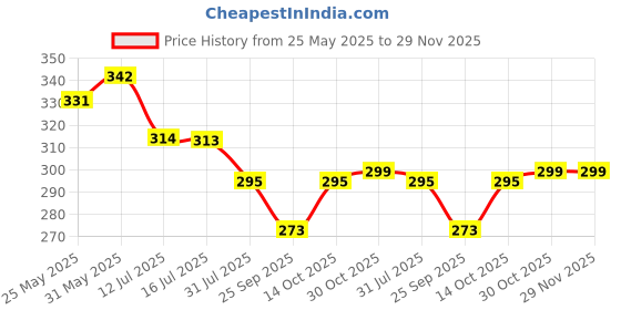 myntra.com Lovable Women Full Coverage Lightly Padded Non-Wired Cotton T-shirt Bra lovable Price History Graph from 25 May 2025 to 29 Nov 2025