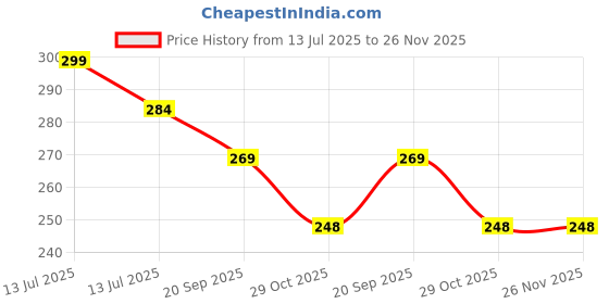 myntra.com Lovable Women Full Coverage Removable Padding Cotton Sports Bra lovable Price History Graph from 13 Jul 2025 to 25 Nov 2025