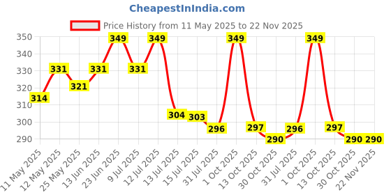 myntra.com Lovable Women Full Coverage Workout Bra le-214 lovable Price History Graph from 11 May 2025 to 21 Nov 2025
