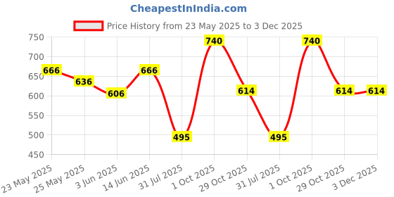 myntra.com Lovable Women Pack of 2 Cotton Full Coverage Lightly Padded Bra lovable Price History Graph from 23 May 2025 to 2 Dec 2025