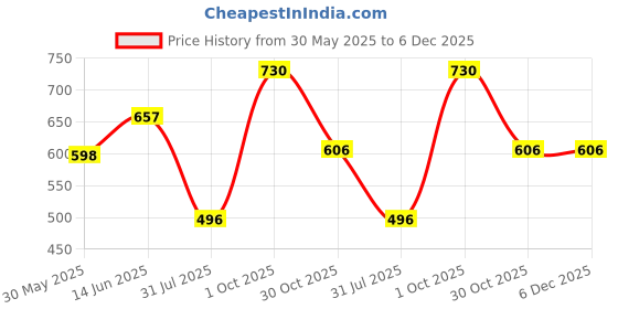 myntra.com Lovable Women Pack of 2 Cotton Full Coverage Lightly Padded T-shirt Bra lovable Price History Graph from 30 May 2025 to 6 Dec 2025
