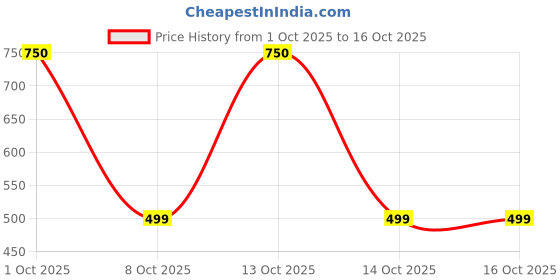 myntra.com Lovansh Pack Of 4 Contemporary Drop Earrings lovansh Price History Graph from 1 Oct 2025 to 16 Oct 2025