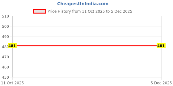 myntra.com Lovansh Silver-Plated Alloy Crystals Earrings lovansh Price History Graph from 11 Oct 2025 to 5 Dec 2025