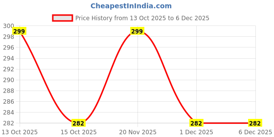 myntra.com Lovansh Women Pack of 4 Drop Earrings lovansh Price History Graph from 13 Oct 2025 to 5 Dec 2025