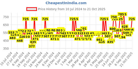 myntra.com Love Beauty & Planet Anti-Hairfall Onion Hair Conditioner with Blackseed Oil - 400 ml love beauty & planet Price History Graph from 10 Jul 2024 to 21 Oct 2025