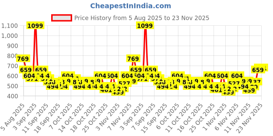 myntra.com Love Beauty & Planet Argan Oil & Lavender Sulfate Free Smooth and Serene Shampoo - 600ml love beauty & planet Price History Graph from 5 Aug 2025 to 23 Nov 2025