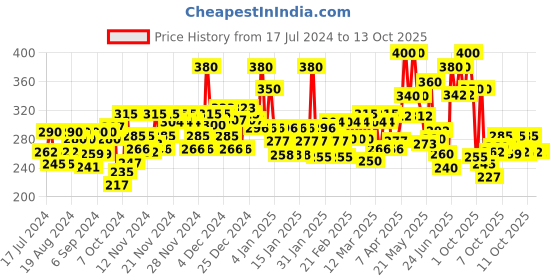 myntra.com Love Beauty & Planet Clarifying Tea Tree Shampoo - 200 ml love beauty & planet Price History Graph from 17 Jul 2024 to 13 Oct 2025