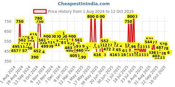 myntra.com Love Beauty & Planet Combo Of Hair Fall Control Shampoo & Conditioner - 200ml Each love beauty & planet Price History Graph from 1 Aug 2024 to 12 Oct 2025