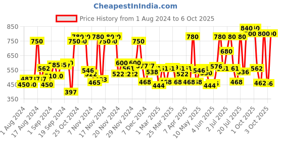 myntra.com Love Beauty & Planet Combo Of Volume & Bounty Shampoo & Conditioner - 200ml Each love beauty & planet Price History Graph from 1 Aug 2024 to 5 Oct 2025