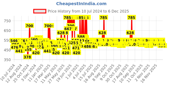 myntra.com Love Beauty & Planet Curls & Waves Hair Conditioner with Rice Water - 400ml love beauty & planet Price History Graph from 10 Jul 2024 to 5 Dec 2025