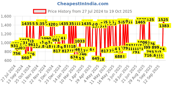 myntra.com Love Beauty & Planet Hair Fall Control Shampoo with Conditioner - 400ml each love beauty & planet Price History Graph from 27 Jul 2024 to 19 Oct 2025