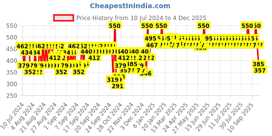 myntra.com Love Beauty & Planet Moisturizing Murumuru Butter and Rose Body Lotion 400 ml love beauty & planet Price History Graph from 10 Jul 2024 to 4 Dec 2025