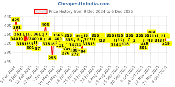 myntra.com Love Beauty & Planet Rosemary & Yuzu Lemon AntiDandruff Scalp Conditioning Treatment-200ml love beauty & planet Price History Graph from 9 Dec 2024 to 5 Dec 2025