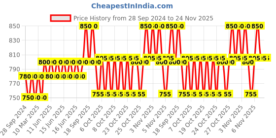 myntra.com Love Beauty & Planet Set of Argan Oil & Lavender Shampoo 200 ml + Hair Serum 50 ml love beauty & planet Price History Graph from 28 Sep 2024 to 23 Nov 2025