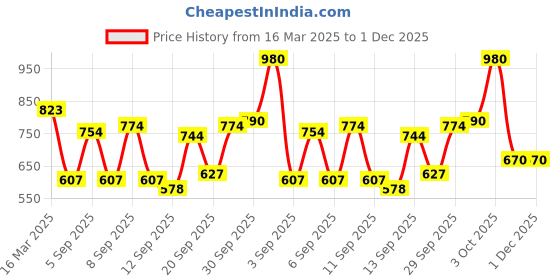 myntra.com Love Beauty & Planet Set of Curry Leaves & Biotin Shampoo - 200ml & Hair Mask - 200ml love beauty & planet Price History Graph from 16 Mar 2025 to 29 Nov 2025
