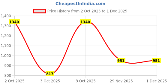 myntra.com Love Beauty & Planet Set of Curry Leaves & Biotin Shampoo - 400ml & Hair Mask - 200ml love beauty & planet Price History Graph from 2 Oct 2025 to 30 Nov 2025