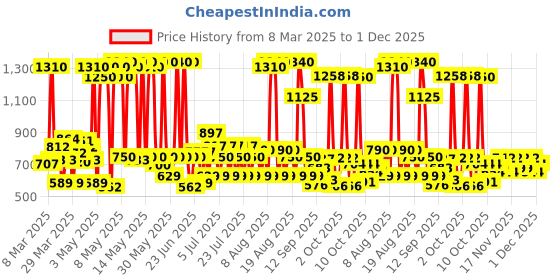 myntra.com Love Beauty & Planet Set of Hair Fall Control Onion Shampoo - 400ml & Hair Mask - 200ml love beauty & planet Price History Graph from 8 Mar 2025 to 30 Nov 2025