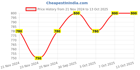 myntra.com Love Beauty & Planet Set of Length & Strength Shampoo + Conditioner - 200 ml Each love beauty & planet Price History Graph from 21 Nov 2024 to 12 Oct 2025