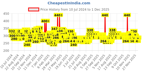 myntra.com Love Beauty & Planet Smooth and Serene Anti-Frizz Hair Conditioner with Argan Oil - 200 ml love beauty & planet Price History Graph from 10 Jul 2024 to 30 Nov 2025