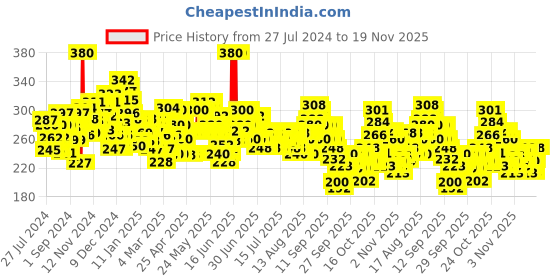 myntra.com Love Beauty & Planet Smooth and Serene Anti-Frizz Shampoo with Argan Oil 200 ml love beauty & planet Price History Graph from 27 Jul 2024 to 19 Nov 2025