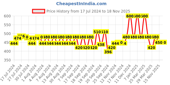 myntra.com Love Beauty & Planet Tea Tree Oil & Peppermint Anti Dandruff Scalp Scrub - 200 ml love beauty & planet Price History Graph from 17 Jul 2024 to 18 Nov 2025