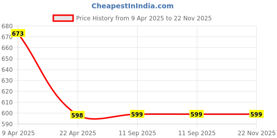myntra.com LOVE EARTH 2-Pcs Mousse Lipstick & Creme Matte Multipot - Irish Coffee- You Go Girl love earth Price History Graph from 9 Apr 2025 to 22 Nov 2025