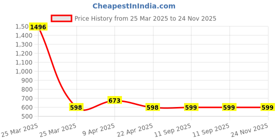 myntra.com LOVE EARTH 2-Pcs Mousse Lipstick & Creme Matte Multipot - Pink & Tonic-Never Look Back love earth Price History Graph from 25 Mar 2025 to 23 Nov 2025