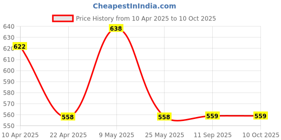 myntra.com LOVE EARTH 2-Pcs Mousse Lipstick & Gloss It Up Lip Gloss -Bottomless Mimosas-Angle Kisses love earth Price History Graph from 10 Apr 2025 to 9 Oct 2025