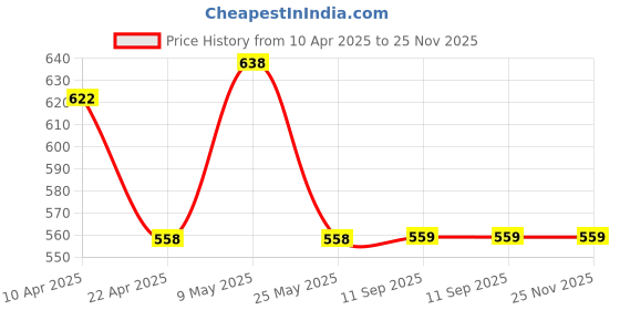 myntra.com LOVE EARTH 2-Pcs Mousse Lipstick & Gloss It Up Lip Gloss -Peach Mojito-Beautiful Thing love earth Price History Graph from 10 Apr 2025 to 24 Nov 2025