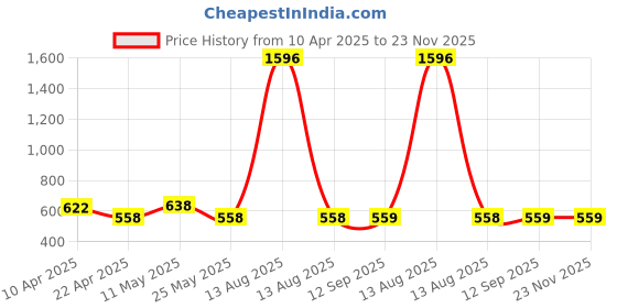 myntra.com LOVE EARTH 2-Pcs Mousse Lipstick & Gloss It Up Lip Gloss - Spanish Coffee-Dreamy Night love earth Price History Graph from 10 Apr 2025 to 22 Nov 2025