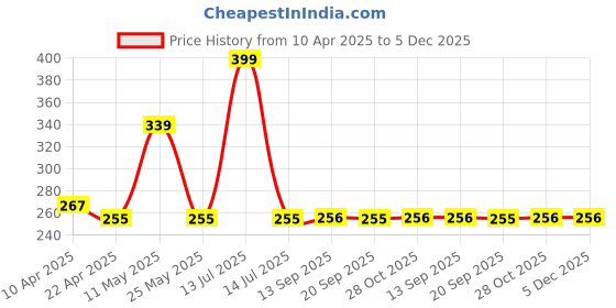 myntra.com LOVE EARTH Charcoal Tea Tree Face Wash for Acne & Sensitive Skin - 100ml love earth Price History Graph from 10 Apr 2025 to 5 Dec 2025