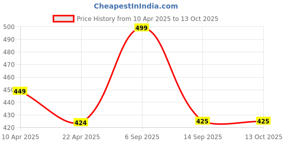 myntra.com LOVE EARTH Cocoa Body Butter for All Skin Types - 100g love earth Price History Graph from 10 Apr 2025 to 13 Oct 2025