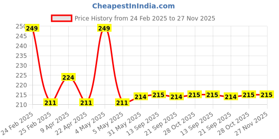 myntra.com LOVE EARTH Coconut Lip Balm for Dry & Chapped Lips with Vitamin E & Shea Butter - 10g love earth Price History Graph from 24 Feb 2025 to 27 Nov 2025