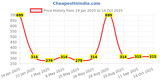 myntra.com LOVE EARTH Gloss It Up Hydrating Lip Gloss 3ml - Midnight Runner love earth Price History Graph from 19 Jan 2025 to 13 Oct 2025