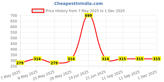 myntra.com LOVE EARTH Gloss It Up Non-Sticky Moisturizing Lip Gloss 3 ml - Love Magnet 113 love earth Price History Graph from 7 May 2025 to 1 Dec 2025