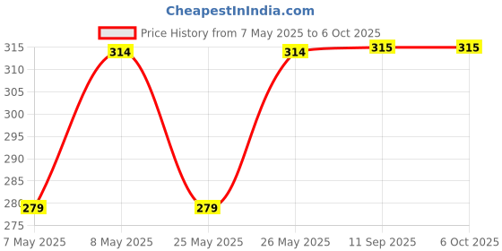 myntra.com LOVE EARTH Gloss It Up Non-Sticky Moisturizing Lip Gloss 3 ml - Pink Power 110 love earth Price History Graph from 7 May 2025 to 6 Oct 2025