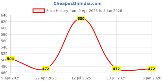 myntra.com LOVE EARTH Jasmine Essential Oil Reed Aroma Oil Diffuser love earth Price History Graph from 9 Apr 2025 to 30 Dec 2025