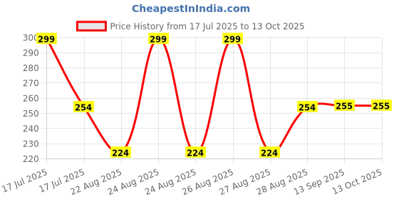 myntra.com LOVE EARTH Lavender Toner With Grape Seed Extract - 100ml love earth Price History Graph from 17 Jul 2025 to 13 Oct 2025