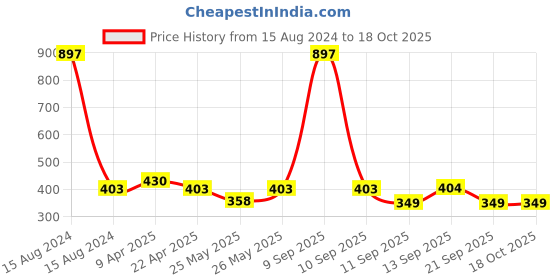 myntra.com LOVE EARTH Lightweight Matte Liquid Mousse Lipstick 6ml - Bottomless Mimosas love earth Price History Graph from 15 Aug 2024 to 17 Oct 2025