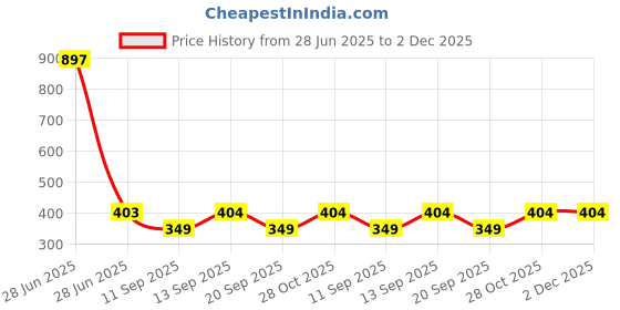 myntra.com LOVE EARTH Lightweight Matte Liquid Mousse Lipstick 6ml - Citrus Cosmo love earth Price History Graph from 28 Jun 2025 to 2 Dec 2025