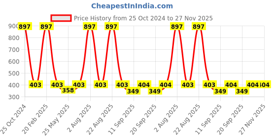 myntra.com LOVE EARTH Lightweight Matte Liquid Mousse Lipstick 6ml - Espresso Martini love earth Price History Graph from 25 Oct 2024 to 27 Nov 2025