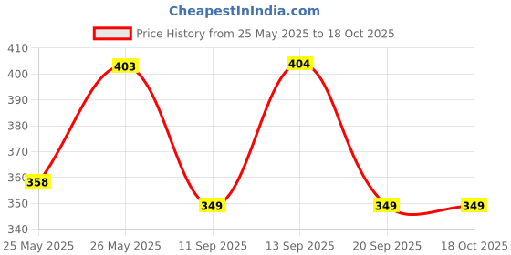 myntra.com LOVE EARTH Lightweight Matte Liquid Mousse Lipstick 6ml - Peach Mojito love earth Price History Graph from 25 May 2025 to 18 Oct 2025