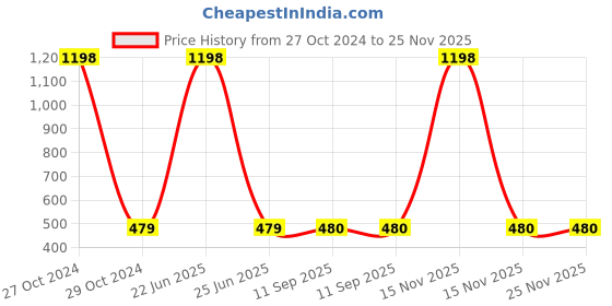 myntra.com LOVE EARTH Liquid Mousse Lipstick -6ml & Never Say Never Multipot Creme Matte Lipgloss -8g love earth Price History Graph from 27 Oct 2024 to 24 Nov 2025