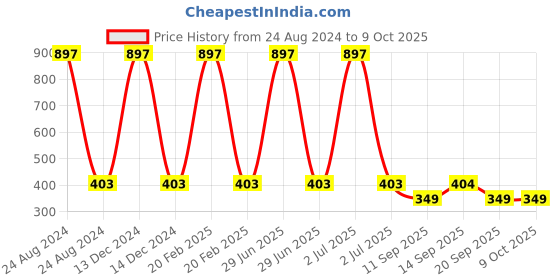 myntra.com LOVE EARTH Liquid Mousse Matte Long Lasting Lipstick 6ml - Appletini 123 love earth Price History Graph from 24 Aug 2024 to 9 Oct 2025
