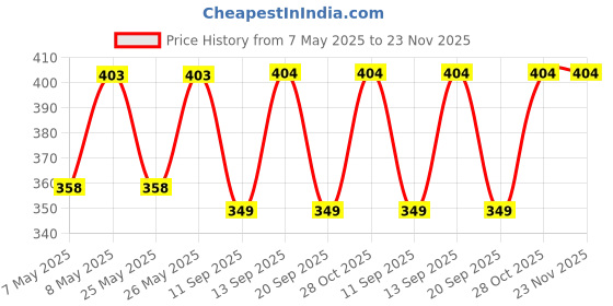 myntra.com LOVE EARTH Liquid Mousse Matte Long Lasting Lipstick 6ml - Raspberry Martini 124 love earth Price History Graph from 7 May 2025 to 23 Nov 2025