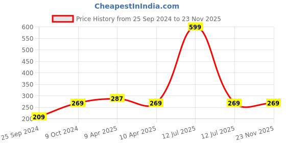myntra.com LOVE EARTH Multipot Creamy Matte Lip-Cheek-Eyelid Tint 8 g - Got Your Back love earth Price History Graph from 25 Sep 2024 to 23 Nov 2025